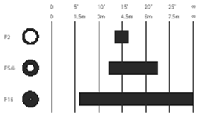 Telephoto lens depth of field